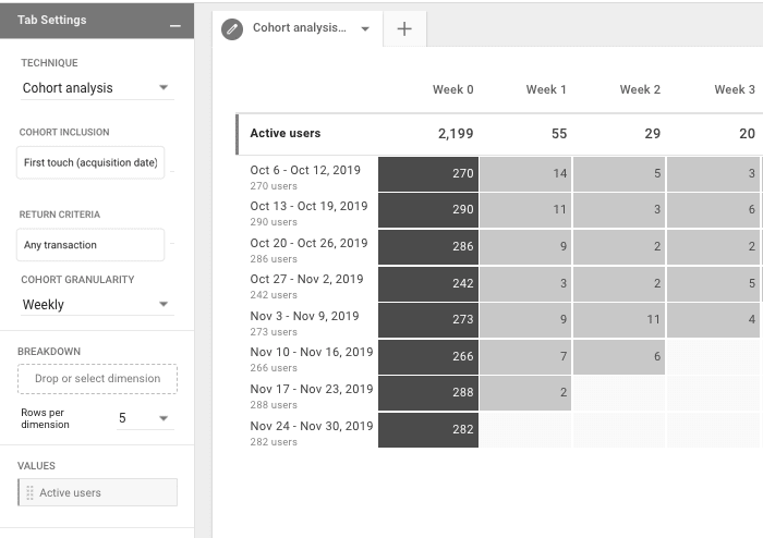 Cohort Analysis generated from Customer Data